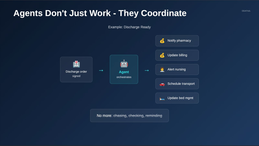 Agentic Orchestration of Discharge
